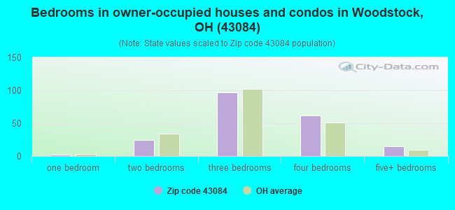 Bedrooms in owner-occupied houses and condos in Woodstock, OH (43084) 