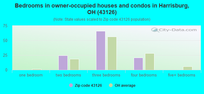 Bedrooms in owner-occupied houses and condos in Harrisburg, OH (43126) 