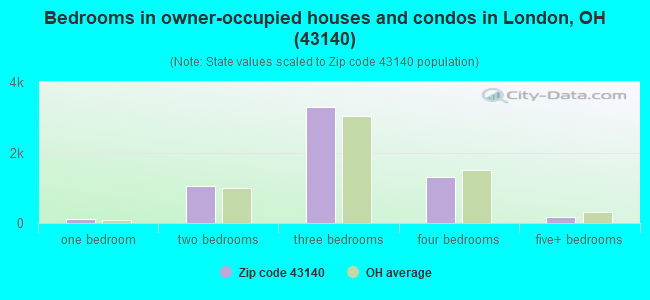 Bedrooms in owner-occupied houses and condos in London, OH (43140) 