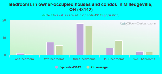 Bedrooms in owner-occupied houses and condos in Milledgeville, OH (43142) 