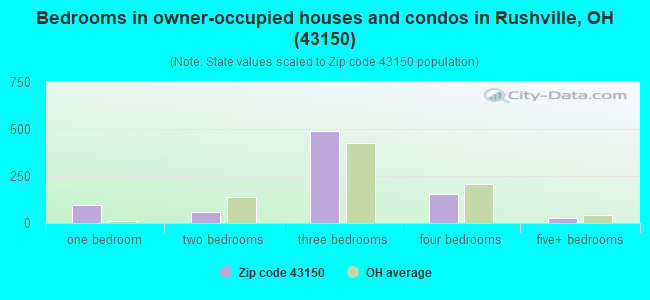 Bedrooms in owner-occupied houses and condos in Rushville, OH (43150) 