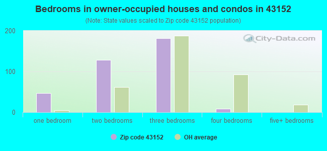 Bedrooms in owner-occupied houses and condos in 43152 