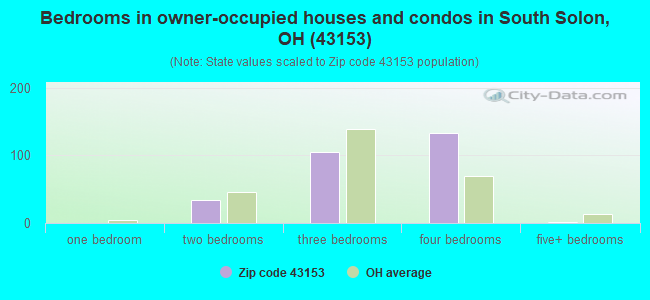 Bedrooms in owner-occupied houses and condos in South Solon, OH (43153) 