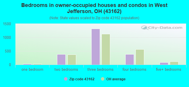 Bedrooms in owner-occupied houses and condos in West Jefferson, OH (43162) 
