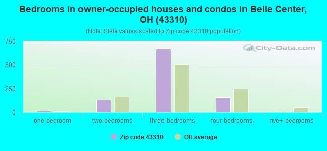 Bedrooms in owner-occupied houses and condos in Belle Center, OH (43310) 