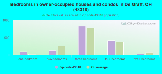 Bedrooms in owner-occupied houses and condos in De Graff, OH (43318) 