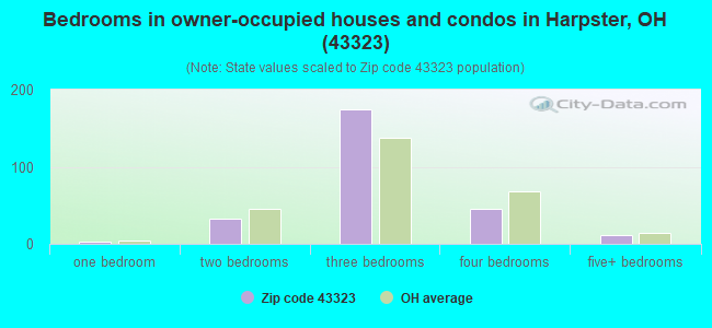 Bedrooms in owner-occupied houses and condos in Harpster, OH (43323) 