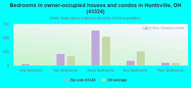 Bedrooms in owner-occupied houses and condos in Huntsville, OH (43324) 