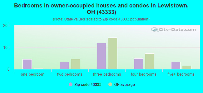 Bedrooms in owner-occupied houses and condos in Lewistown, OH (43333) 