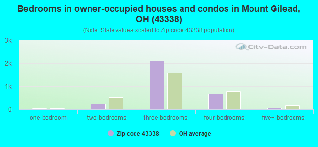 Bedrooms in owner-occupied houses and condos in Mount Gilead, OH (43338) 