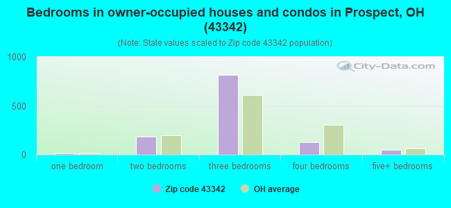 Bedrooms in owner-occupied houses and condos in Prospect, OH (43342) 