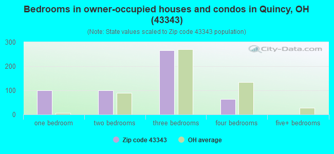 Bedrooms in owner-occupied houses and condos in Quincy, OH (43343) 