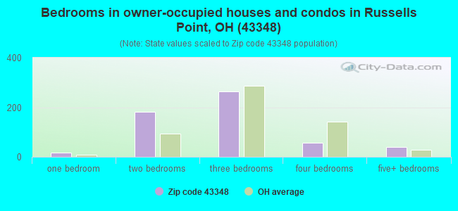 Bedrooms in owner-occupied houses and condos in Russells Point, OH (43348) 