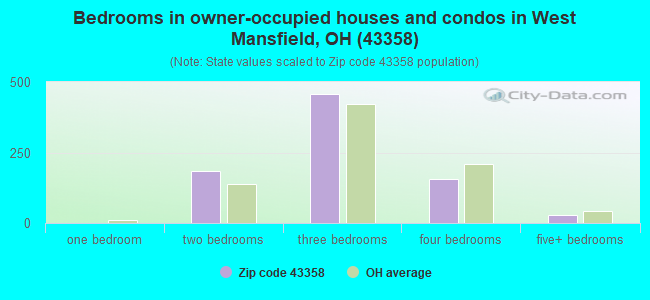 Bedrooms in owner-occupied houses and condos in West Mansfield, OH (43358) 