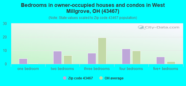 Bedrooms in owner-occupied houses and condos in West Millgrove, OH (43467) 