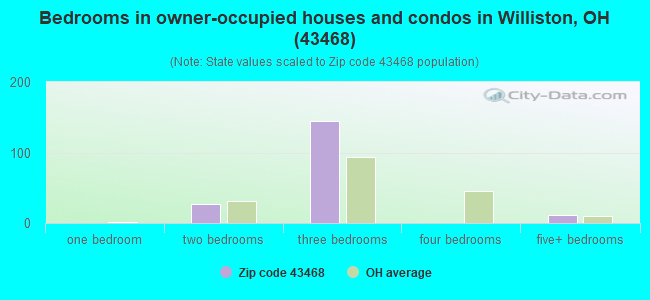 Bedrooms in owner-occupied houses and condos in Williston, OH (43468) 