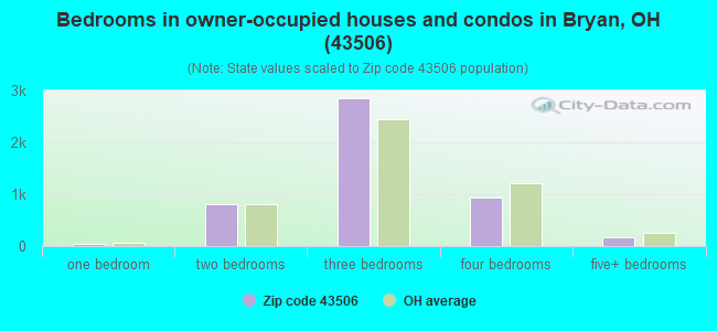 Bedrooms in owner-occupied houses and condos in Bryan, OH (43506) 