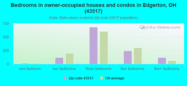 Bedrooms in owner-occupied houses and condos in Edgerton, OH (43517) 