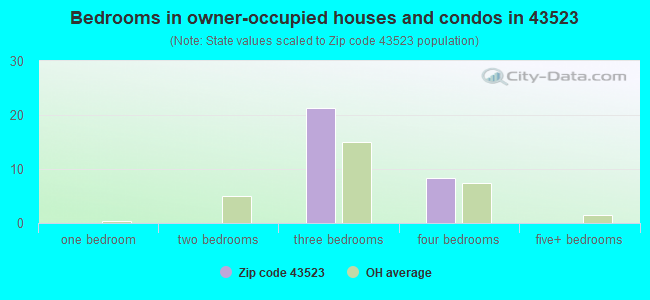 Bedrooms in owner-occupied houses and condos in 43523 