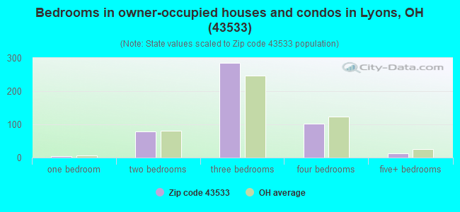 Bedrooms in owner-occupied houses and condos in Lyons, OH (43533) 