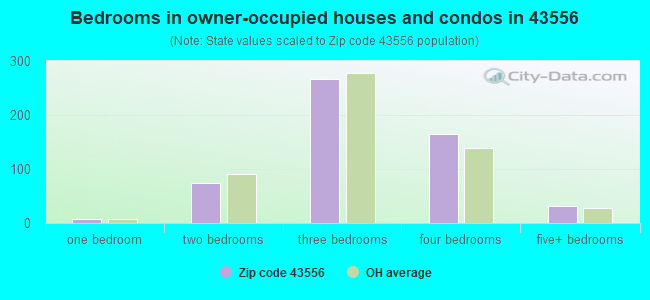 Bedrooms in owner-occupied houses and condos in 43556 