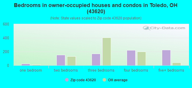 Bedrooms in owner-occupied houses and condos in Toledo, OH (43620) 