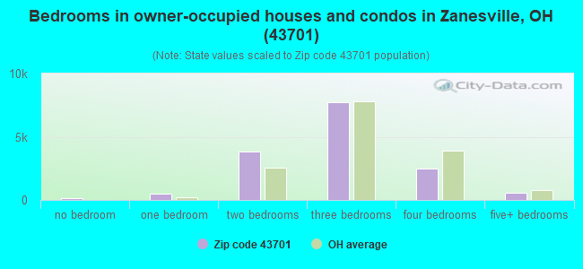 Bedrooms in owner-occupied houses and condos in Zanesville, OH (43701) 