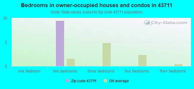 Bedrooms in owner-occupied houses and condos in 43711 