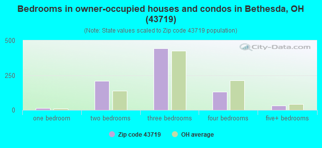 Bedrooms in owner-occupied houses and condos in Bethesda, OH (43719) 