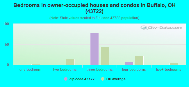 Bedrooms in owner-occupied houses and condos in Buffalo, OH (43722) 