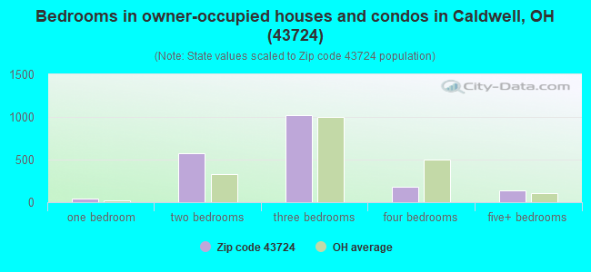 Bedrooms in owner-occupied houses and condos in Caldwell, OH (43724) 