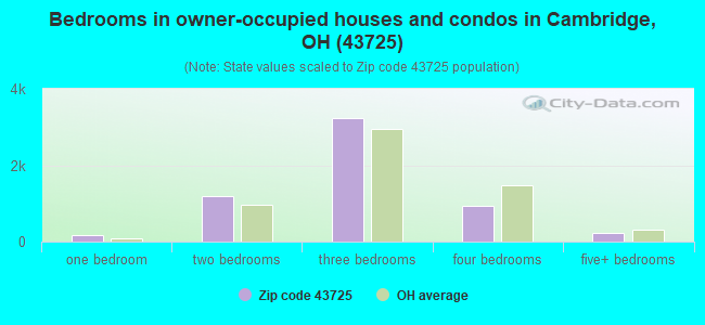 Bedrooms in owner-occupied houses and condos in Cambridge, OH (43725) 