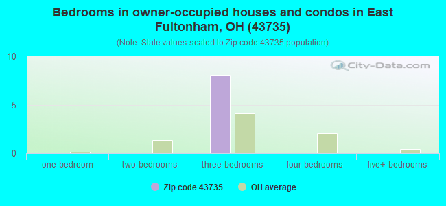 Bedrooms in owner-occupied houses and condos in East Fultonham, OH (43735) 