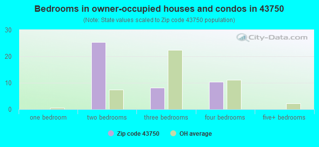 Bedrooms in owner-occupied houses and condos in 43750 