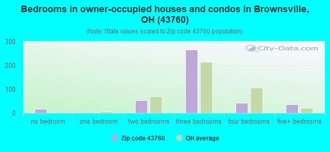 Bedrooms in owner-occupied houses and condos in Brownsville, OH (43760) 