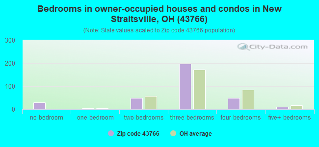 Bedrooms in owner-occupied houses and condos in New Straitsville, OH (43766) 