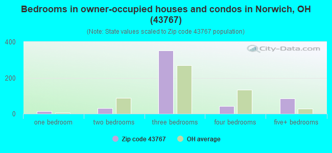 Bedrooms in owner-occupied houses and condos in Norwich, OH (43767) 