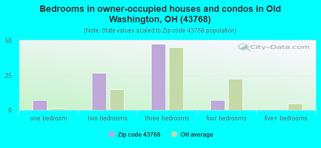 Bedrooms in owner-occupied houses and condos in Old Washington, OH (43768) 