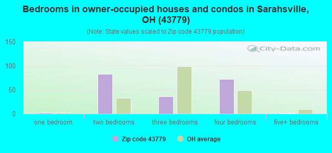 Bedrooms in owner-occupied houses and condos in Sarahsville, OH (43779) 