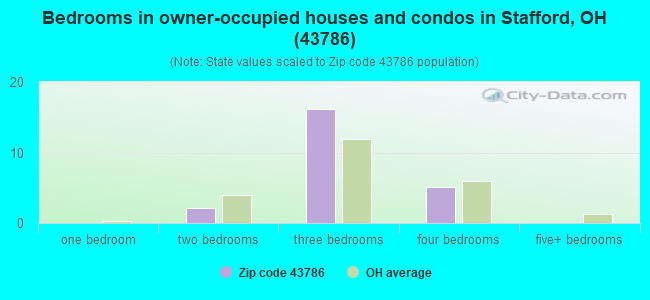 Bedrooms in owner-occupied houses and condos in Stafford, OH (43786) 
