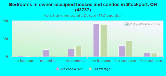 Bedrooms in owner-occupied houses and condos in Stockport, OH (43787) 
