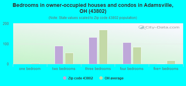 Bedrooms in owner-occupied houses and condos in Adamsville, OH (43802) 