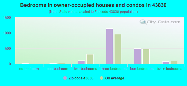 Bedrooms in owner-occupied houses and condos in 43830 