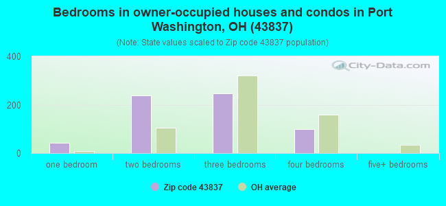 Bedrooms in owner-occupied houses and condos in Port Washington, OH (43837) 