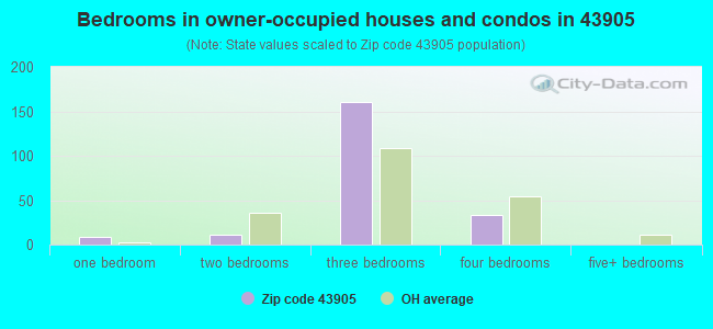 Bedrooms in owner-occupied houses and condos in 43905 