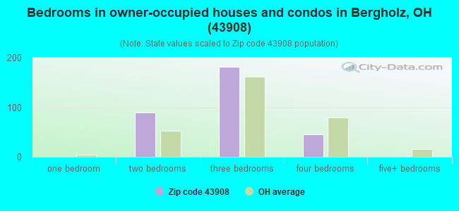 Bedrooms in owner-occupied houses and condos in Bergholz, OH (43908) 