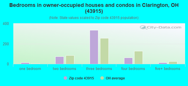 Bedrooms in owner-occupied houses and condos in Clarington, OH (43915) 