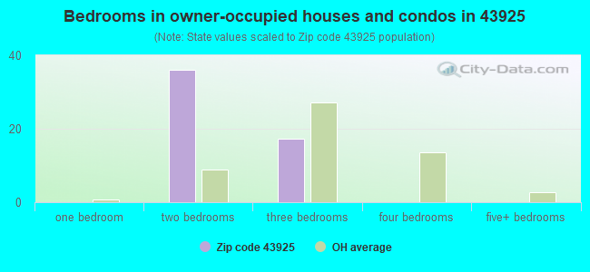 Bedrooms in owner-occupied houses and condos in 43925 