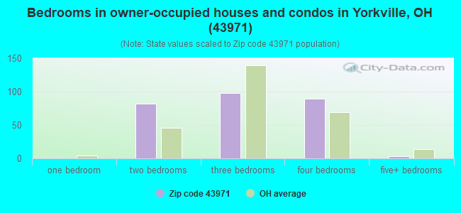 Bedrooms in owner-occupied houses and condos in Yorkville, OH (43971) 
