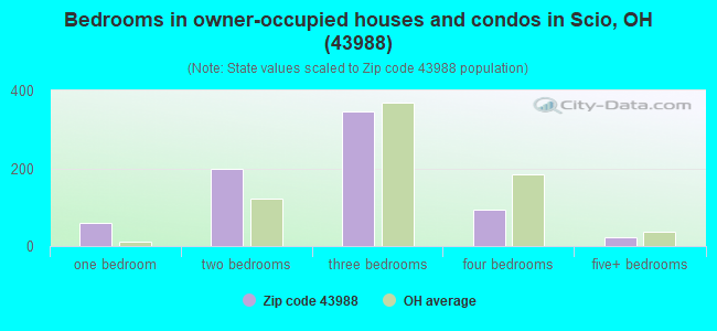 Bedrooms in owner-occupied houses and condos in Scio, OH (43988) 